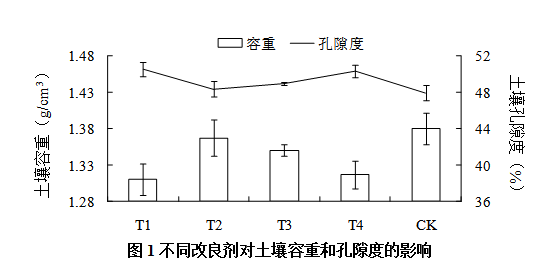 不同改良剂对设施甜瓜土壤理化性质及果实品质的影响