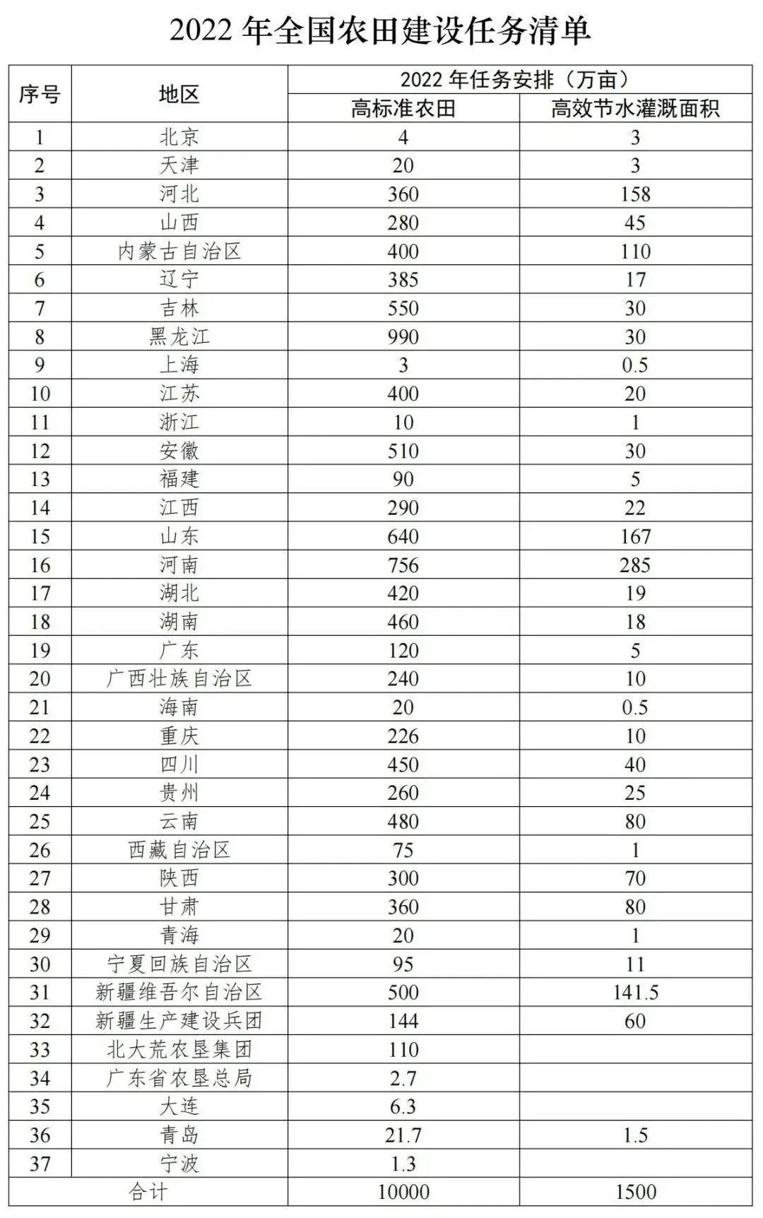 农业农村部下达2022年农田建设任务：1亿亩+1500万亩